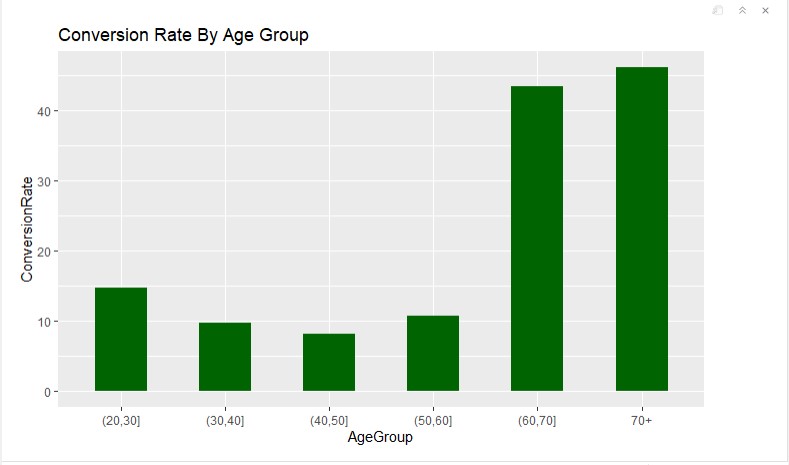 Conversion Rate By Age