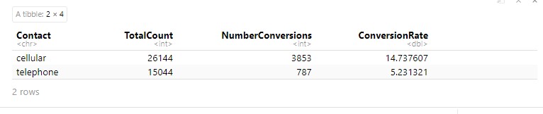 Conversion By Contact Type