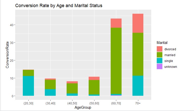 Conversion Rate By Marital Status